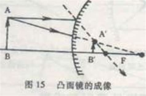 凹面鏡 聚光|凸面鏡與凹面鏡